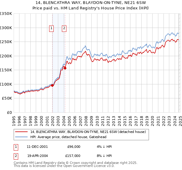 14, BLENCATHRA WAY, BLAYDON-ON-TYNE, NE21 6SW: Price paid vs HM Land Registry's House Price Index