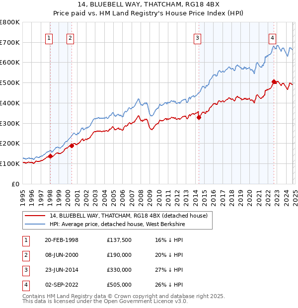 14, BLUEBELL WAY, THATCHAM, RG18 4BX: Price paid vs HM Land Registry's House Price Index