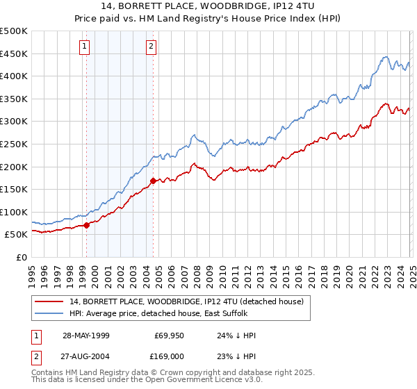 14, BORRETT PLACE, WOODBRIDGE, IP12 4TU: Price paid vs HM Land Registry's House Price Index