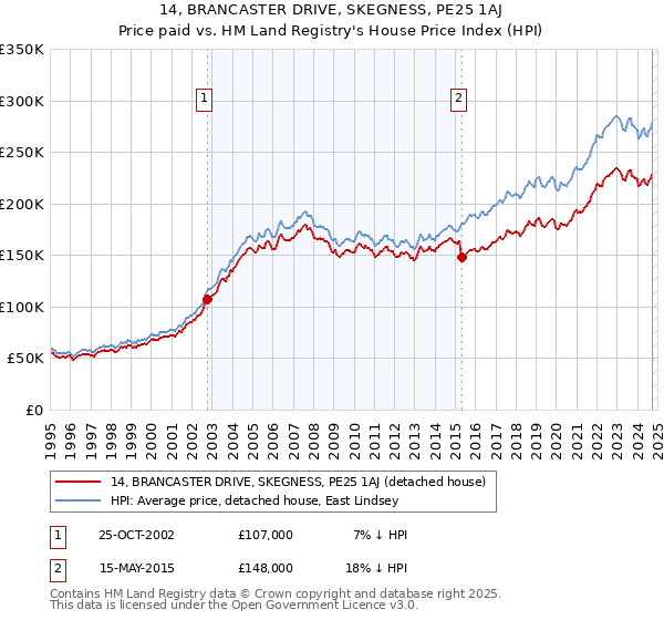 14, BRANCASTER DRIVE, SKEGNESS, PE25 1AJ: Price paid vs HM Land Registry's House Price Index