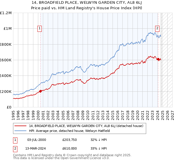 14, BROADFIELD PLACE, WELWYN GARDEN CITY, AL8 6LJ: Price paid vs HM Land Registry's House Price Index