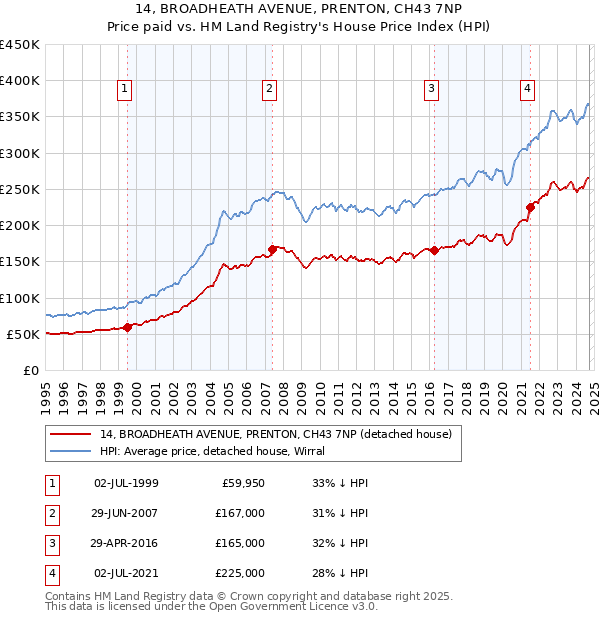 14, BROADHEATH AVENUE, PRENTON, CH43 7NP: Price paid vs HM Land Registry's House Price Index