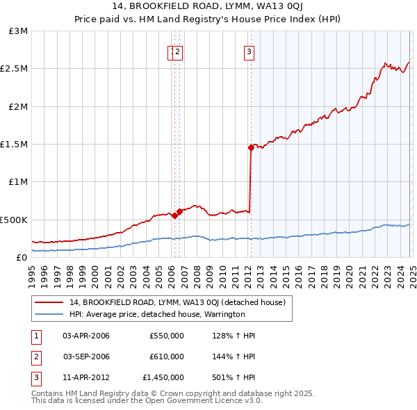 14, BROOKFIELD ROAD, LYMM, WA13 0QJ: Price paid vs HM Land Registry's House Price Index