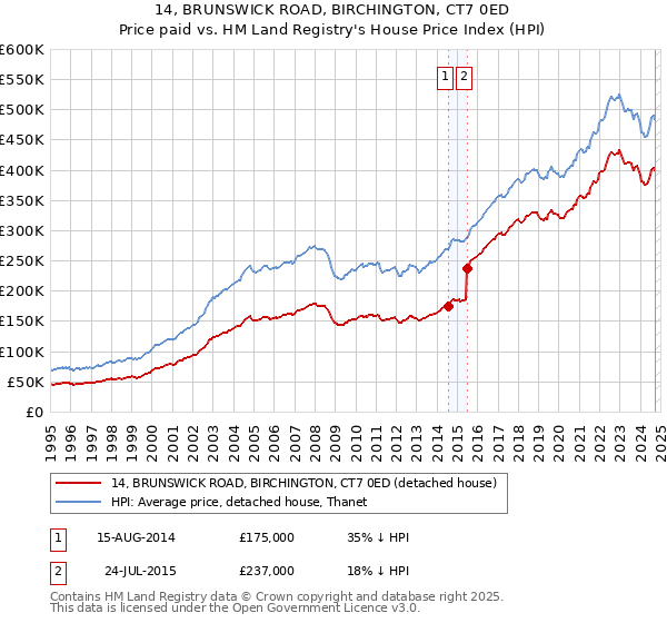 14, BRUNSWICK ROAD, BIRCHINGTON, CT7 0ED: Price paid vs HM Land Registry's House Price Index