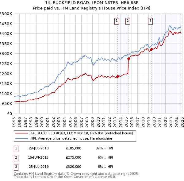 14, BUCKFIELD ROAD, LEOMINSTER, HR6 8SF: Price paid vs HM Land Registry's House Price Index