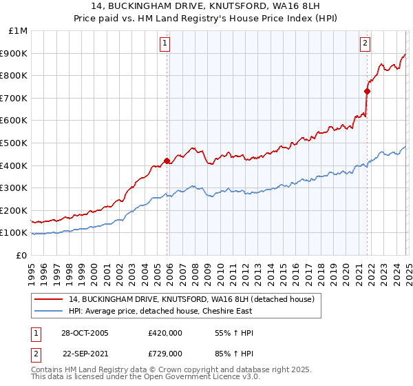 14, BUCKINGHAM DRIVE, KNUTSFORD, WA16 8LH: Price paid vs HM Land Registry's House Price Index