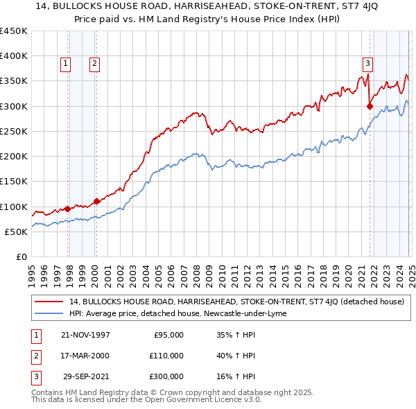 14, BULLOCKS HOUSE ROAD, HARRISEAHEAD, STOKE-ON-TRENT, ST7 4JQ: Price paid vs HM Land Registry's House Price Index