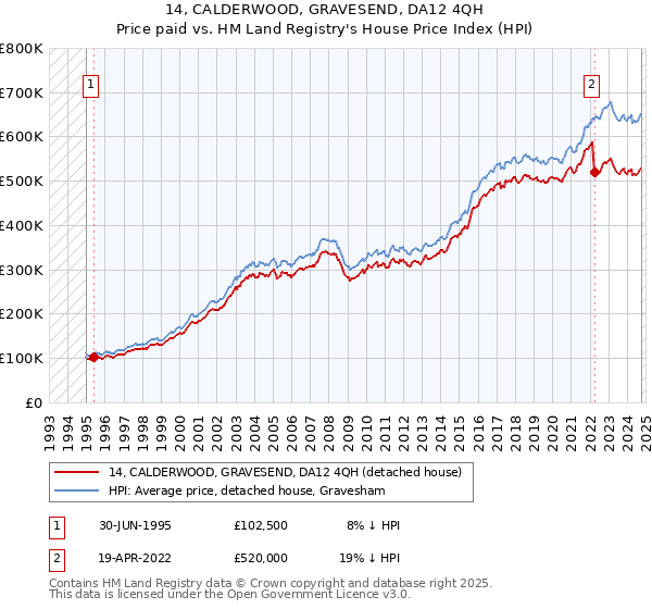 14, CALDERWOOD, GRAVESEND, DA12 4QH: Price paid vs HM Land Registry's House Price Index