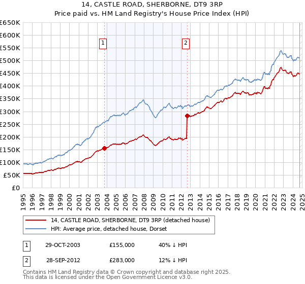 14, CASTLE ROAD, SHERBORNE, DT9 3RP: Price paid vs HM Land Registry's House Price Index