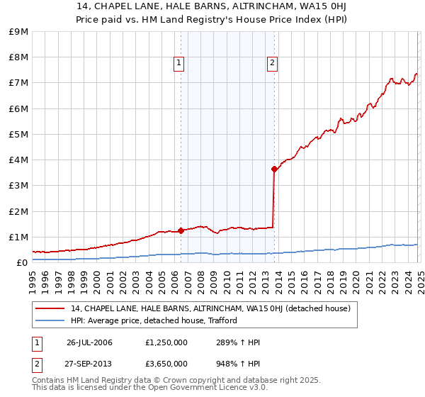 14, CHAPEL LANE, HALE BARNS, ALTRINCHAM, WA15 0HJ: Price paid vs HM Land Registry's House Price Index