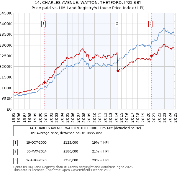 14, CHARLES AVENUE, WATTON, THETFORD, IP25 6BY: Price paid vs HM Land Registry's House Price Index