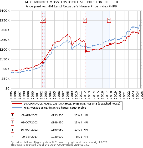 14, CHARNOCK MOSS, LOSTOCK HALL, PRESTON, PR5 5RB: Price paid vs HM Land Registry's House Price Index