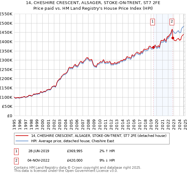 14, CHESHIRE CRESCENT, ALSAGER, STOKE-ON-TRENT, ST7 2FE: Price paid vs HM Land Registry's House Price Index