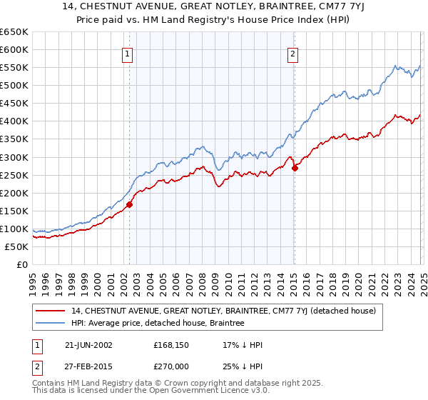 14, CHESTNUT AVENUE, GREAT NOTLEY, BRAINTREE, CM77 7YJ: Price paid vs HM Land Registry's House Price Index