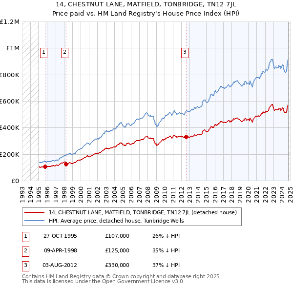 14, CHESTNUT LANE, MATFIELD, TONBRIDGE, TN12 7JL: Price paid vs HM Land Registry's House Price Index