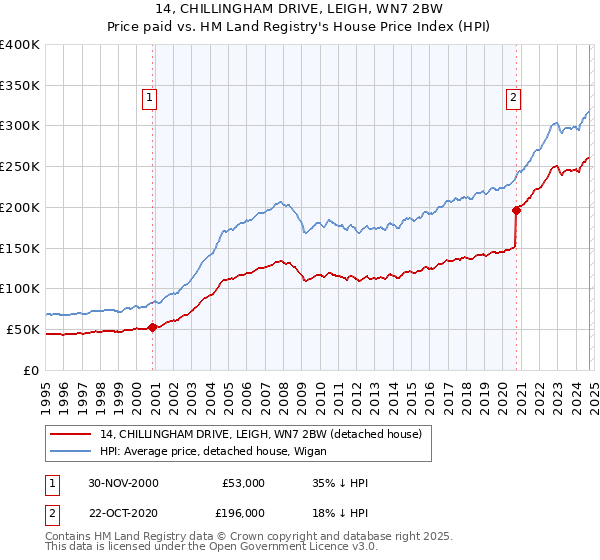 14, CHILLINGHAM DRIVE, LEIGH, WN7 2BW: Price paid vs HM Land Registry's House Price Index