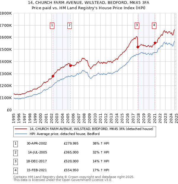 14, CHURCH FARM AVENUE, WILSTEAD, BEDFORD, MK45 3FA: Price paid vs HM Land Registry's House Price Index