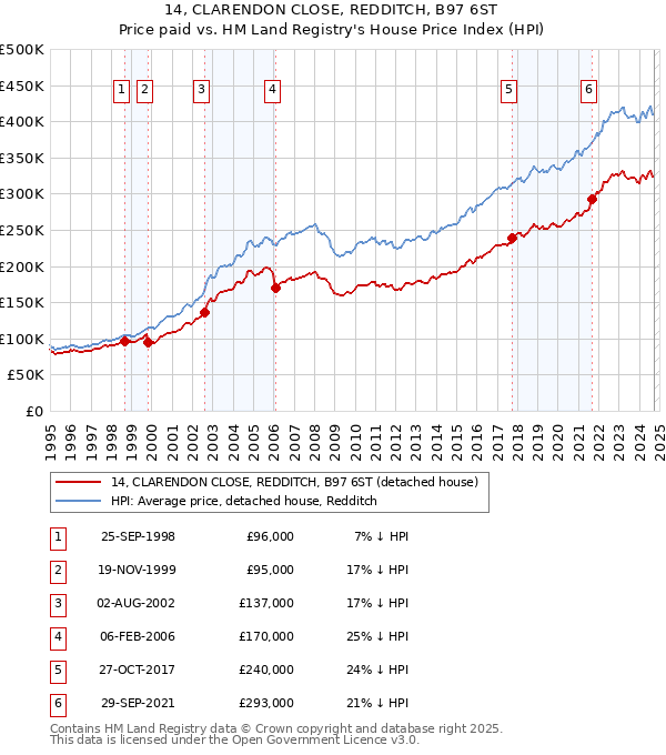 14, CLARENDON CLOSE, REDDITCH, B97 6ST: Price paid vs HM Land Registry's House Price Index