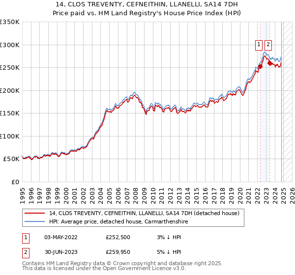 14, CLOS TREVENTY, CEFNEITHIN, LLANELLI, SA14 7DH: Price paid vs HM Land Registry's House Price Index