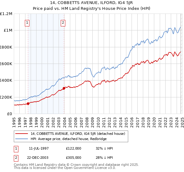 14, COBBETTS AVENUE, ILFORD, IG4 5JR: Price paid vs HM Land Registry's House Price Index