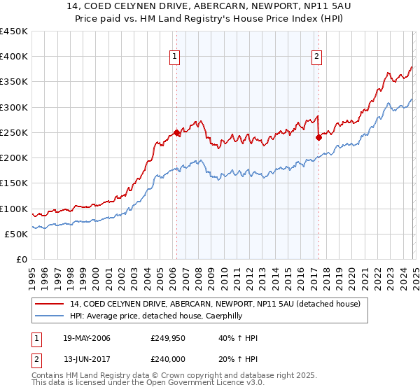 14, COED CELYNEN DRIVE, ABERCARN, NEWPORT, NP11 5AU: Price paid vs HM Land Registry's House Price Index