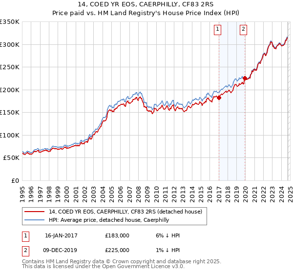 14, COED YR EOS, CAERPHILLY, CF83 2RS: Price paid vs HM Land Registry's House Price Index