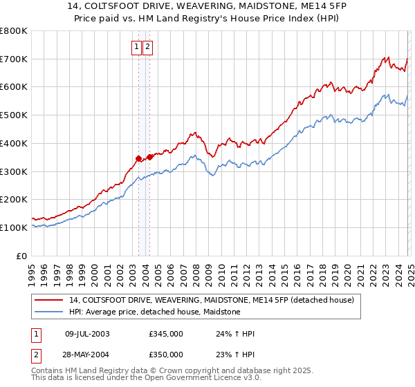 14, COLTSFOOT DRIVE, WEAVERING, MAIDSTONE, ME14 5FP: Price paid vs HM Land Registry's House Price Index