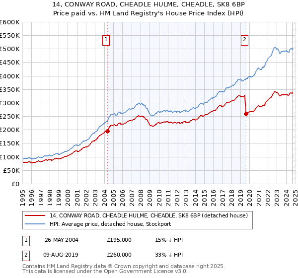 14, CONWAY ROAD, CHEADLE HULME, CHEADLE, SK8 6BP: Price paid vs HM Land Registry's House Price Index