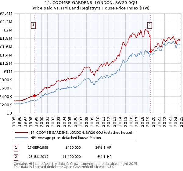 14, COOMBE GARDENS, LONDON, SW20 0QU: Price paid vs HM Land Registry's House Price Index