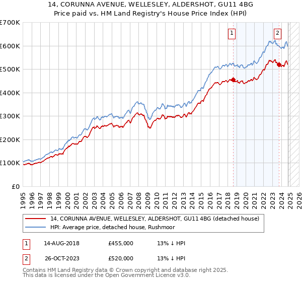 14, CORUNNA AVENUE, WELLESLEY, ALDERSHOT, GU11 4BG: Price paid vs HM Land Registry's House Price Index