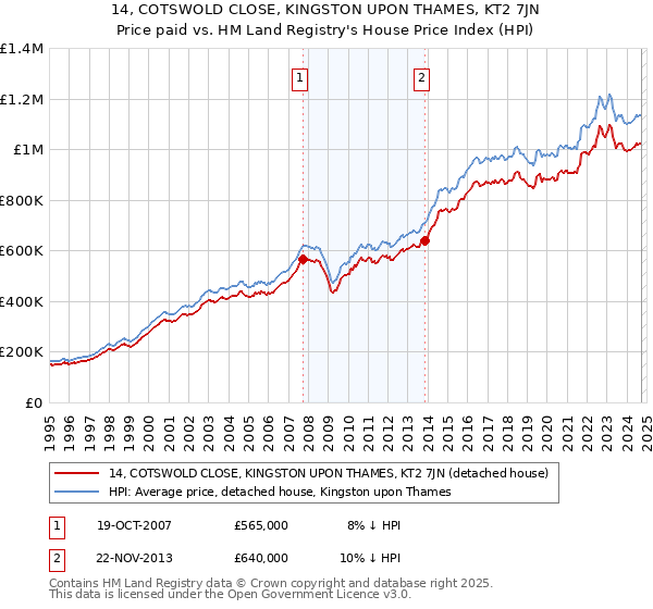 14, COTSWOLD CLOSE, KINGSTON UPON THAMES, KT2 7JN: Price paid vs HM Land Registry's House Price Index