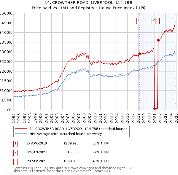 14, CROWTHER ROAD, LIVERPOOL, L14 7BB: Price paid vs HM Land Registry's House Price Index