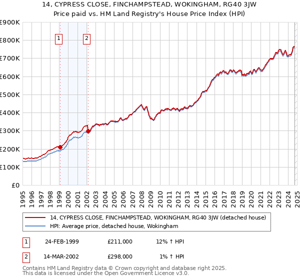 14, CYPRESS CLOSE, FINCHAMPSTEAD, WOKINGHAM, RG40 3JW: Price paid vs HM Land Registry's House Price Index