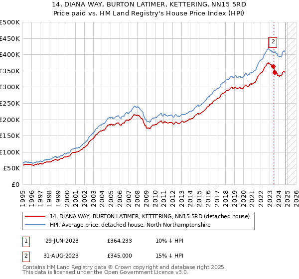 14, DIANA WAY, BURTON LATIMER, KETTERING, NN15 5RD: Price paid vs HM Land Registry's House Price Index