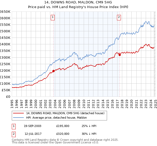 14, DOWNS ROAD, MALDON, CM9 5HG: Price paid vs HM Land Registry's House Price Index