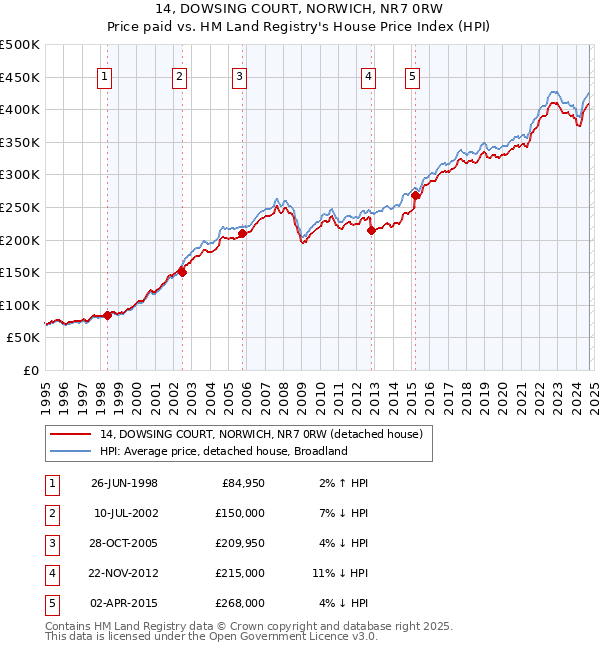 14, DOWSING COURT, NORWICH, NR7 0RW: Price paid vs HM Land Registry's House Price Index