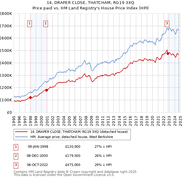 14, DRAPER CLOSE, THATCHAM, RG19 3XQ: Price paid vs HM Land Registry's House Price Index