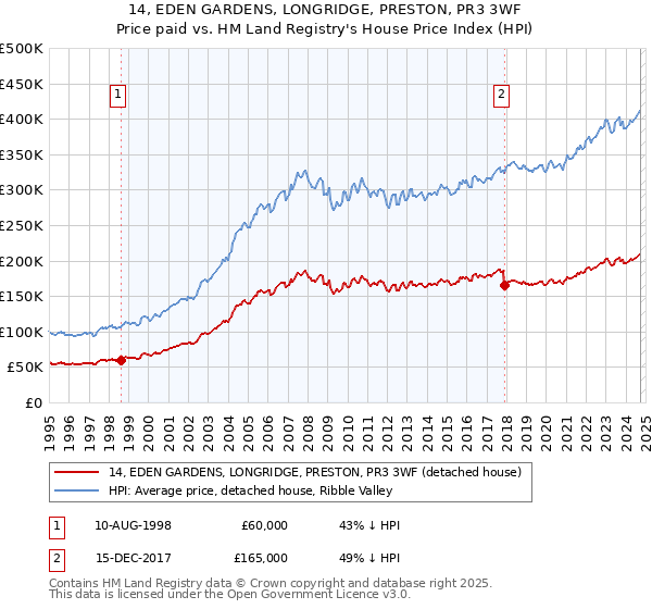 14, EDEN GARDENS, LONGRIDGE, PRESTON, PR3 3WF: Price paid vs HM Land Registry's House Price Index