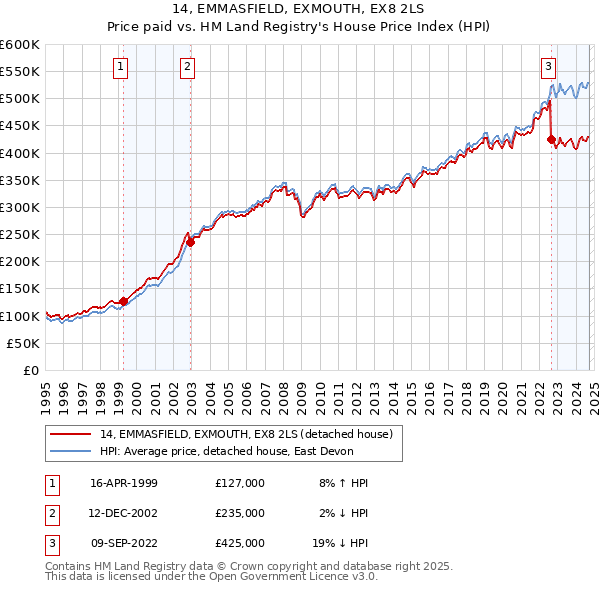 14, EMMASFIELD, EXMOUTH, EX8 2LS: Price paid vs HM Land Registry's House Price Index