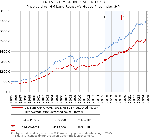 14, EVESHAM GROVE, SALE, M33 2EY: Price paid vs HM Land Registry's House Price Index