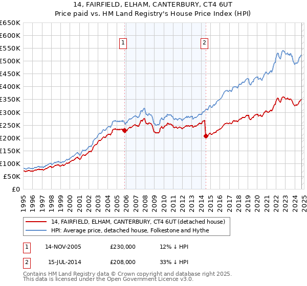 14, FAIRFIELD, ELHAM, CANTERBURY, CT4 6UT: Price paid vs HM Land Registry's House Price Index