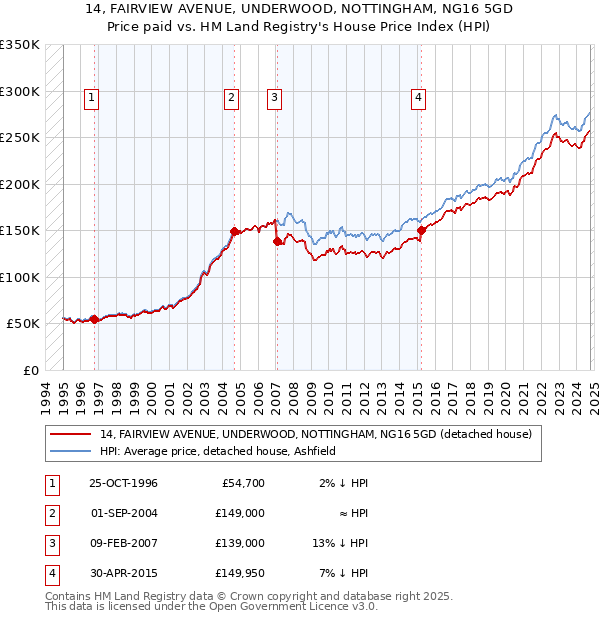 14, FAIRVIEW AVENUE, UNDERWOOD, NOTTINGHAM, NG16 5GD: Price paid vs HM Land Registry's House Price Index