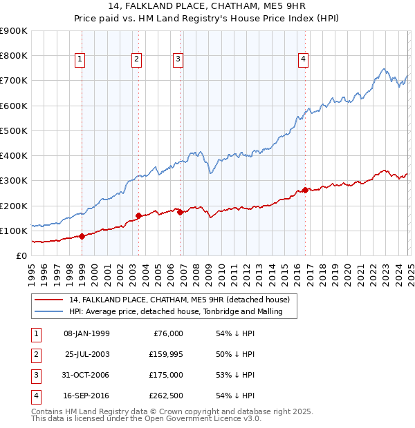 14, FALKLAND PLACE, CHATHAM, ME5 9HR: Price paid vs HM Land Registry's House Price Index