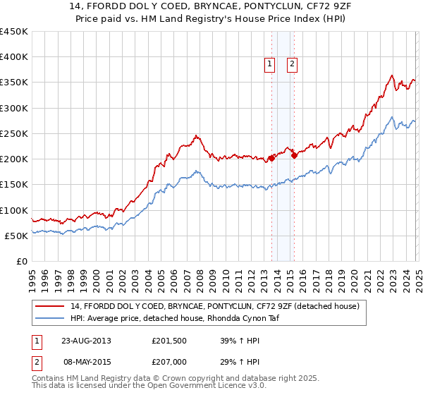 14, FFORDD DOL Y COED, BRYNCAE, PONTYCLUN, CF72 9ZF: Price paid vs HM Land Registry's House Price Index