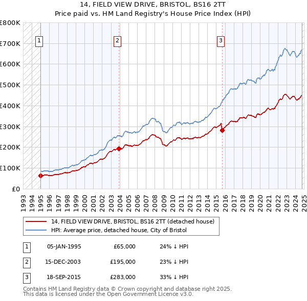 14, FIELD VIEW DRIVE, BRISTOL, BS16 2TT: Price paid vs HM Land Registry's House Price Index