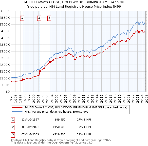 14, FIELDWAYS CLOSE, HOLLYWOOD, BIRMINGHAM, B47 5NU: Price paid vs HM Land Registry's House Price Index