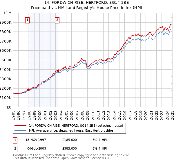 14, FORDWICH RISE, HERTFORD, SG14 2BE: Price paid vs HM Land Registry's House Price Index