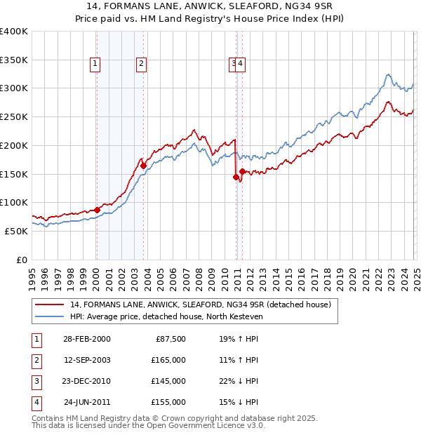 14, FORMANS LANE, ANWICK, SLEAFORD, NG34 9SR: Price paid vs HM Land Registry's House Price Index