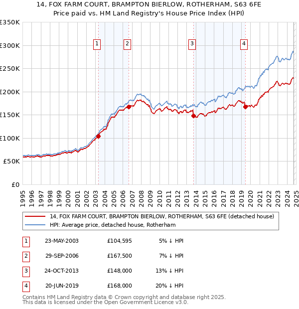 14, FOX FARM COURT, BRAMPTON BIERLOW, ROTHERHAM, S63 6FE: Price paid vs HM Land Registry's House Price Index