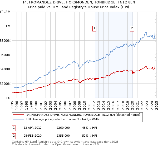 14, FROMANDEZ DRIVE, HORSMONDEN, TONBRIDGE, TN12 8LN: Price paid vs HM Land Registry's House Price Index